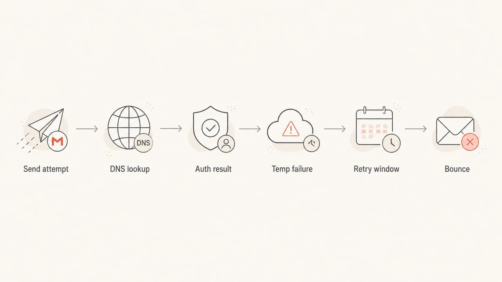Flowchart showing Gmail delivery moving through DNS lookup, authentication result, temporary failure, retry, and bounce.