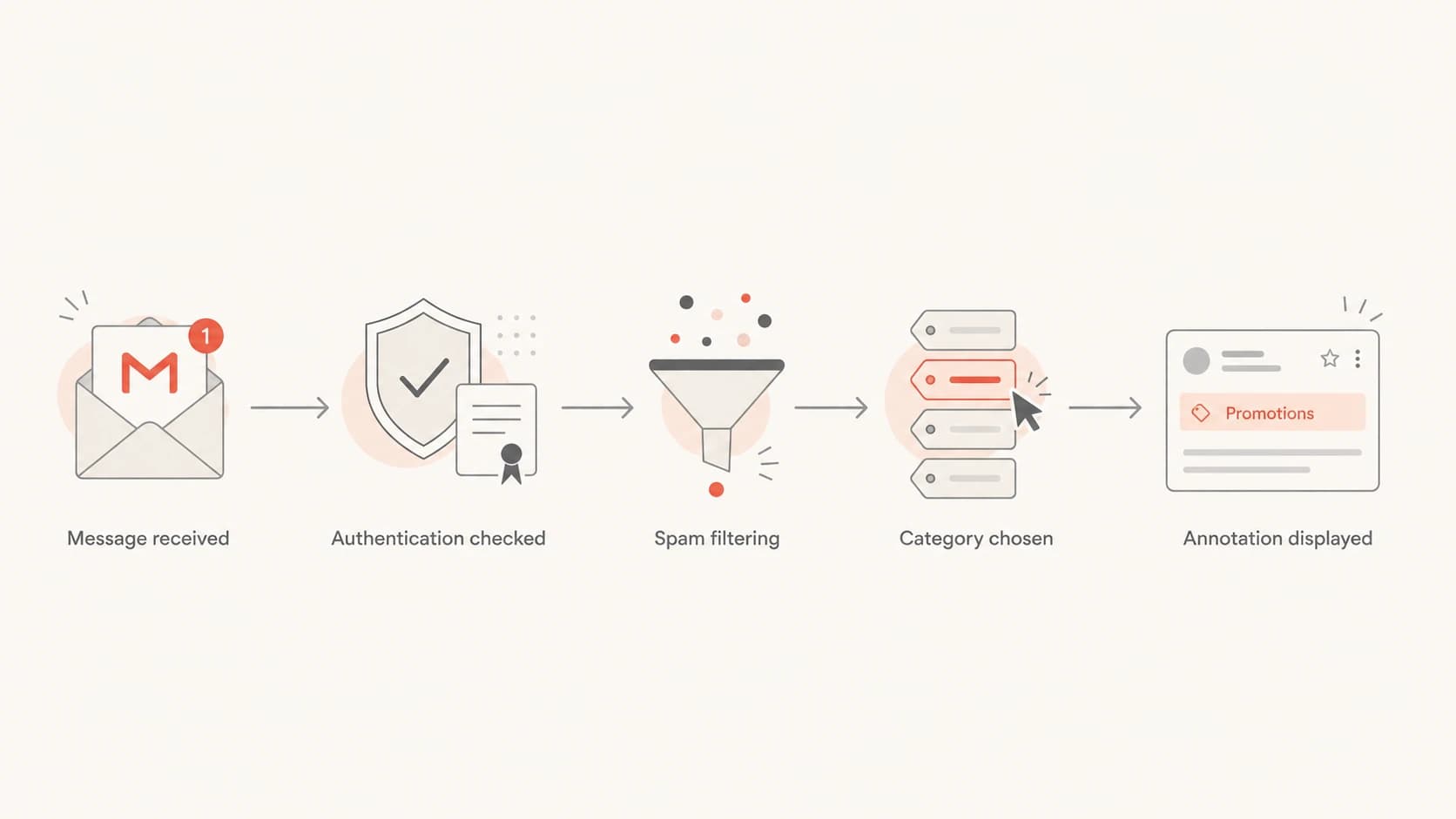 Flowchart showing annotations after authentication, spam filtering, and category choice.