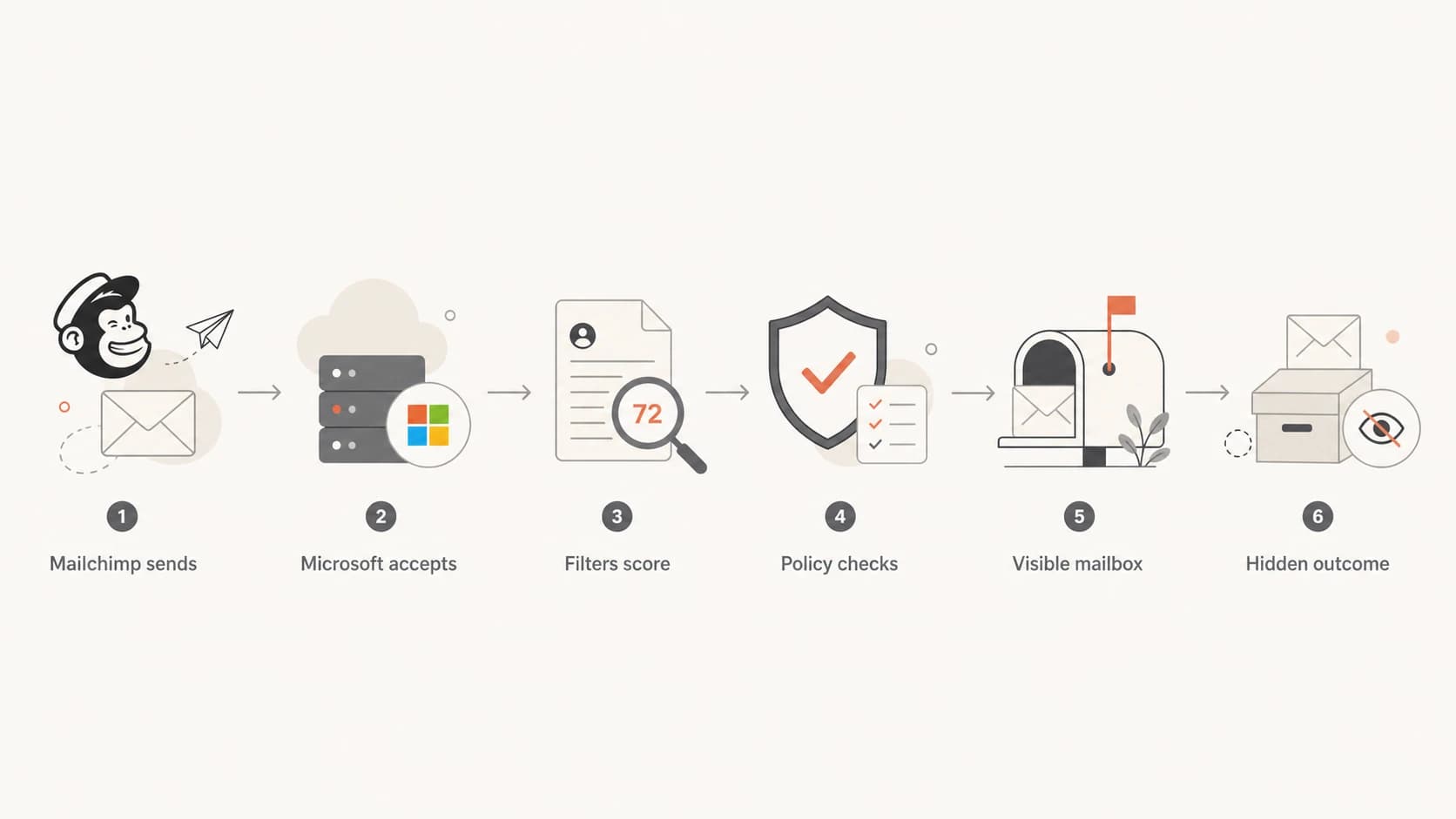 Mailchimp SMTP acceptance path through Microsoft mailbox visibility.