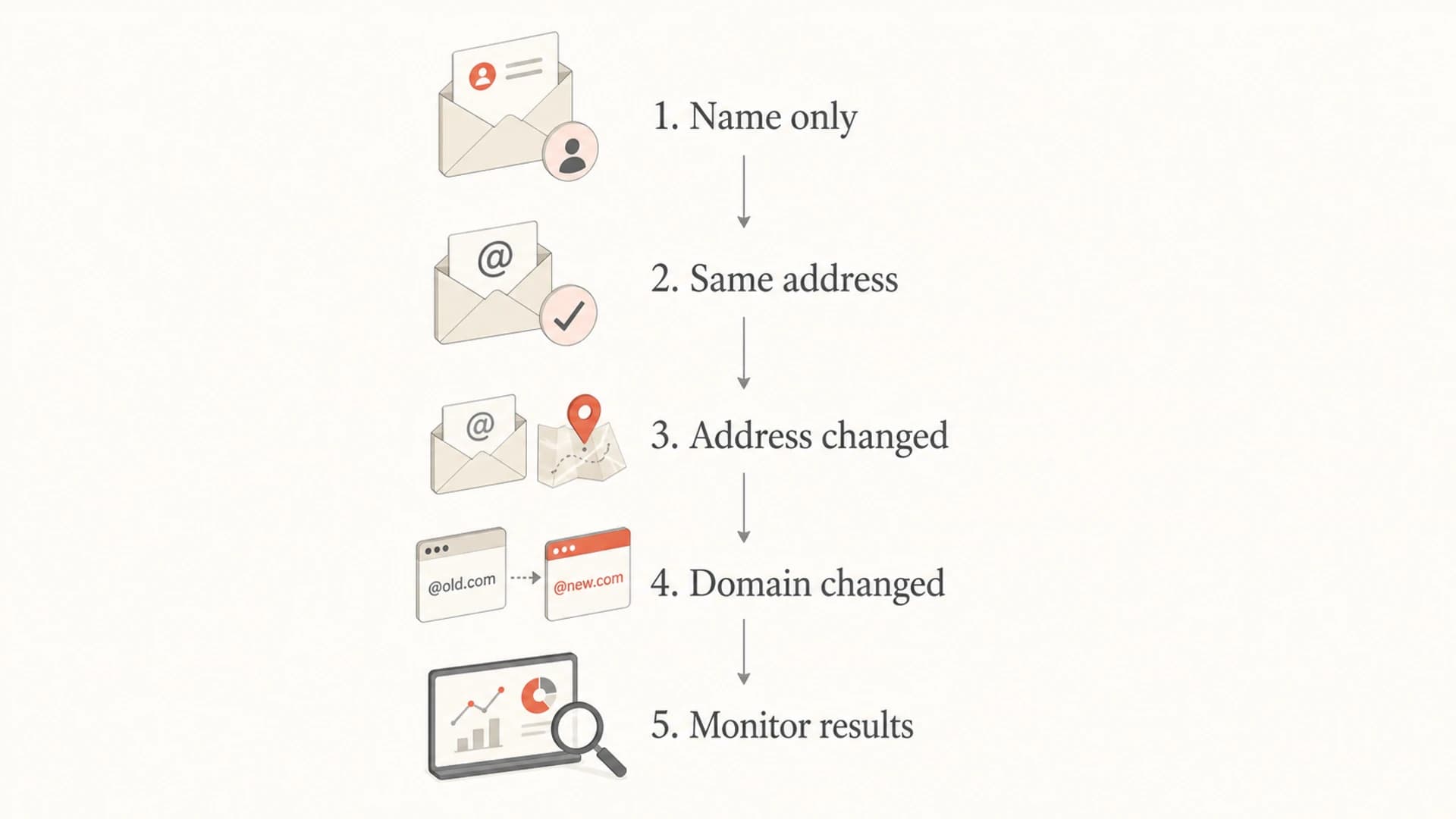 Flowchart showing that display-name changes are low risk, while address and domain changes need monitoring.