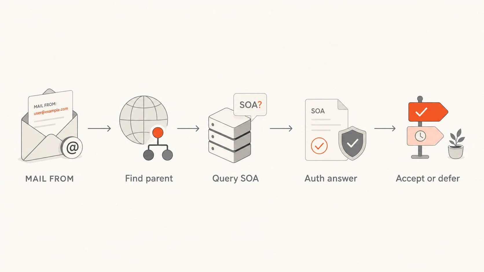Flowchart showing Yahoo checking the MAIL FROM domain, parent SOA, and authoritative DNS answer.