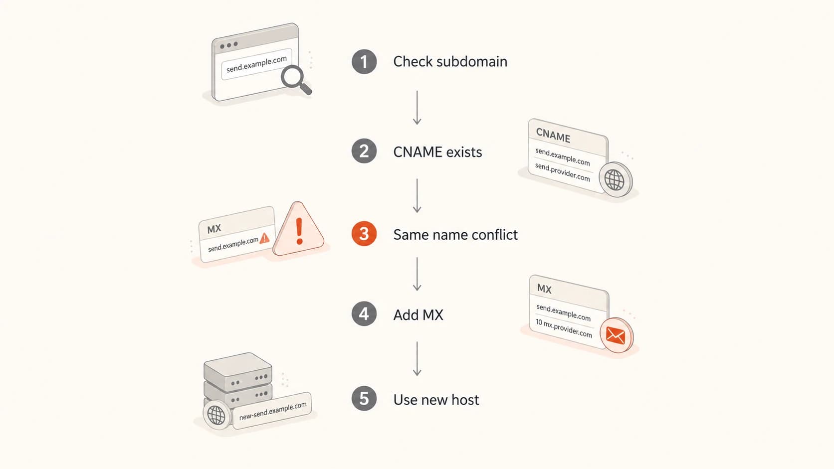 Flowchart showing when to add MX, avoid same-name CNAME conflict, or use a new host.