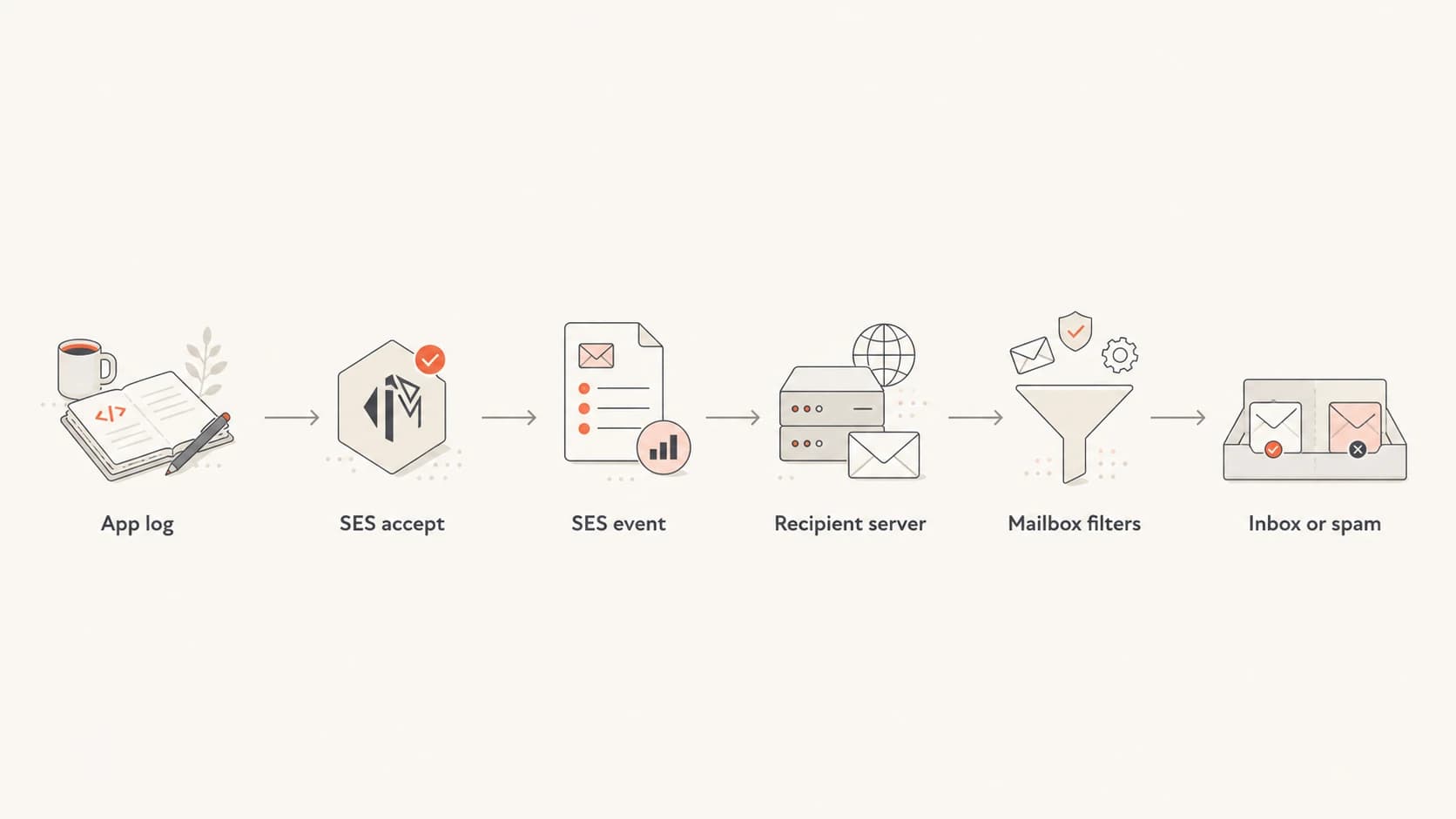 Flowchart showing the Amazon SES delivery investigation path.