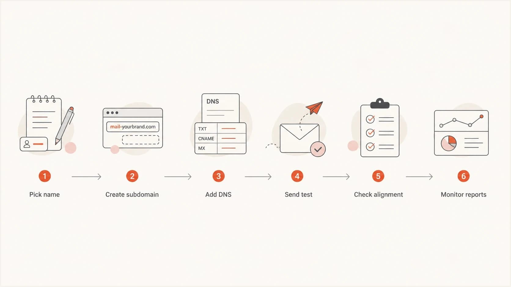 A six-step flowchart for testing a hyphenated email sending identity.