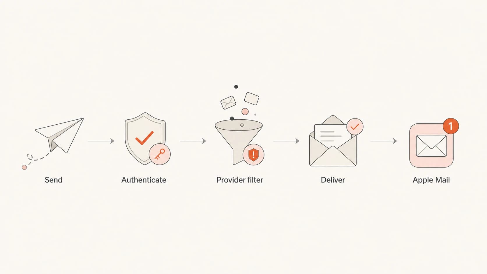 Flowchart showing sender authentication, provider filtering, delivery, and Apple Mail handling.