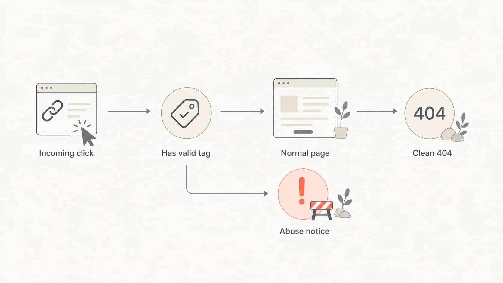 Flowchart showing how untracked spam clicks should reach an abuse notice.