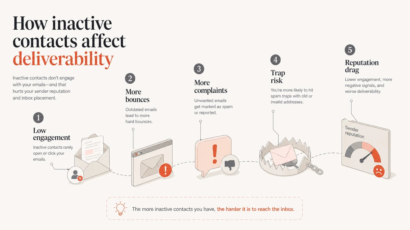 Five deliverability signals caused by sending to inactive contacts.
