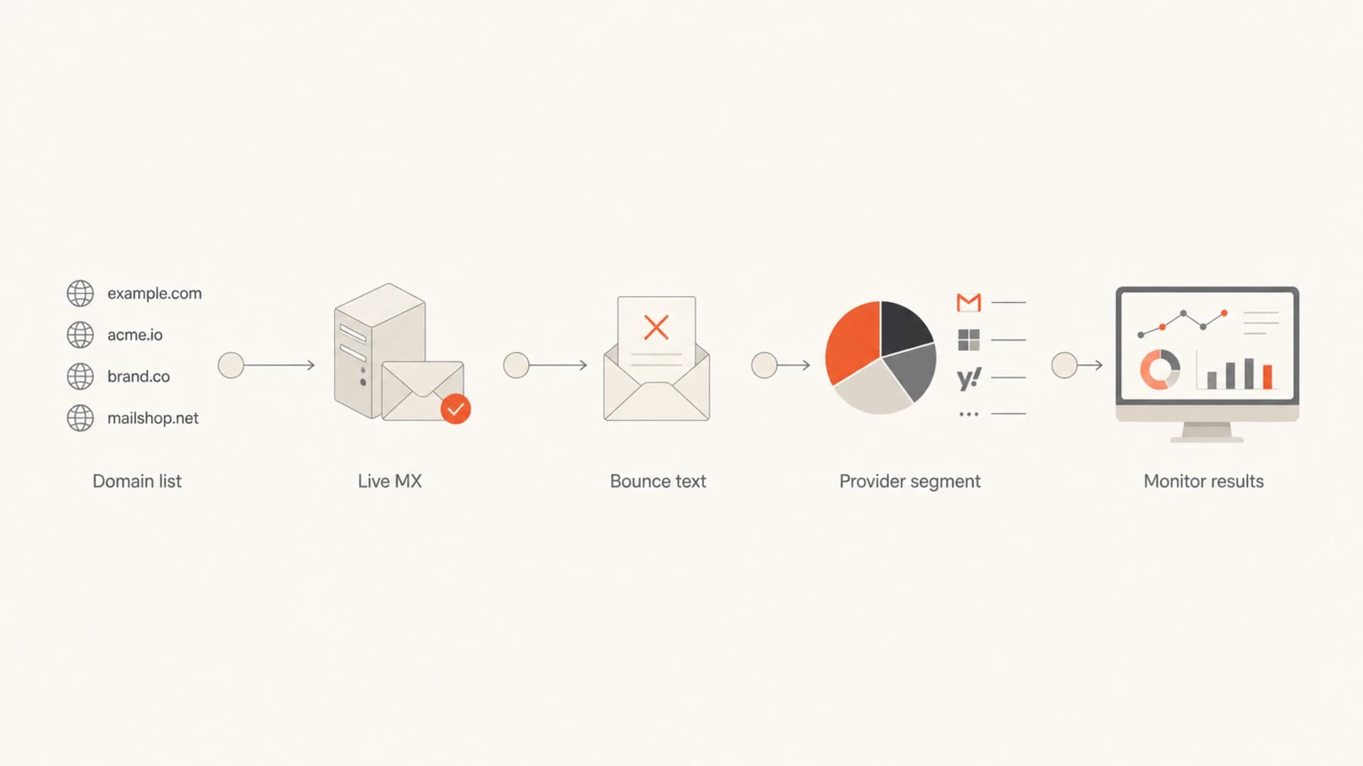 Flowchart showing how to classify domains by live MX records and bounce evidence.