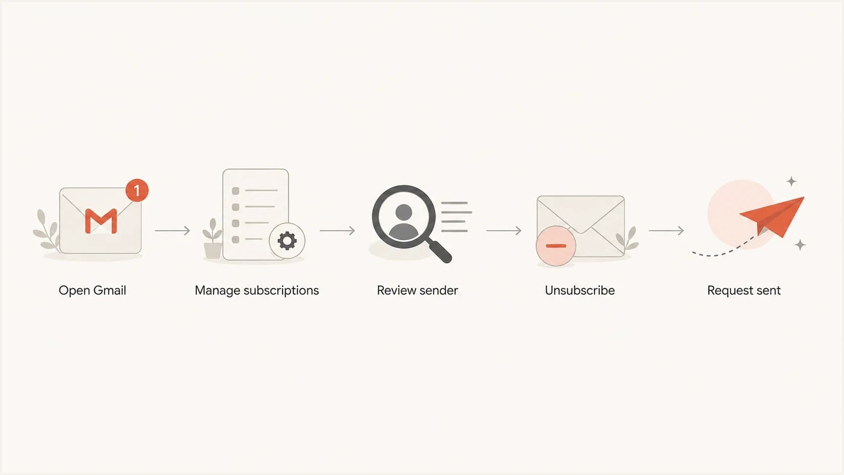 Flowchart showing a Gmail user opening Manage subscriptions and unsubscribing.