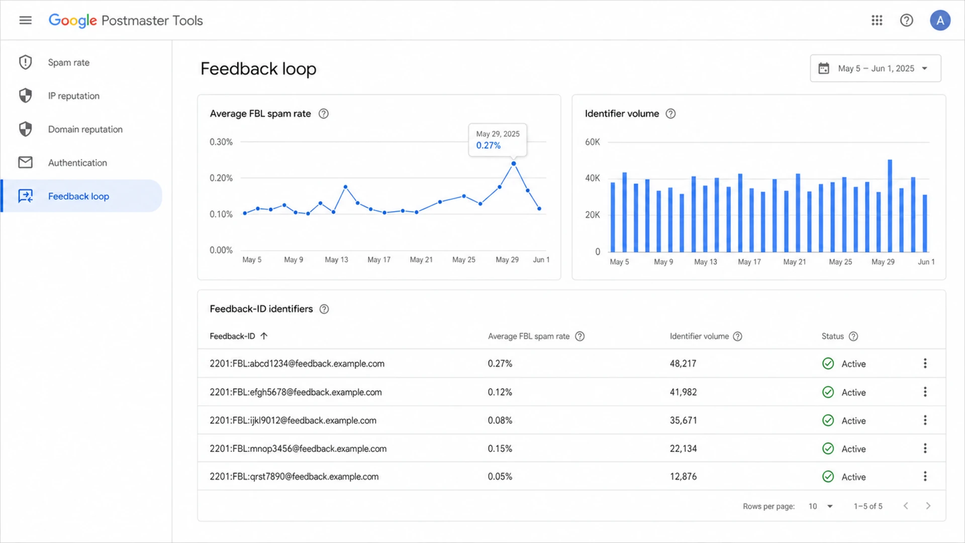 Google Postmaster Tools feedback loop dashboard showing aggregate spam rate by identifier.