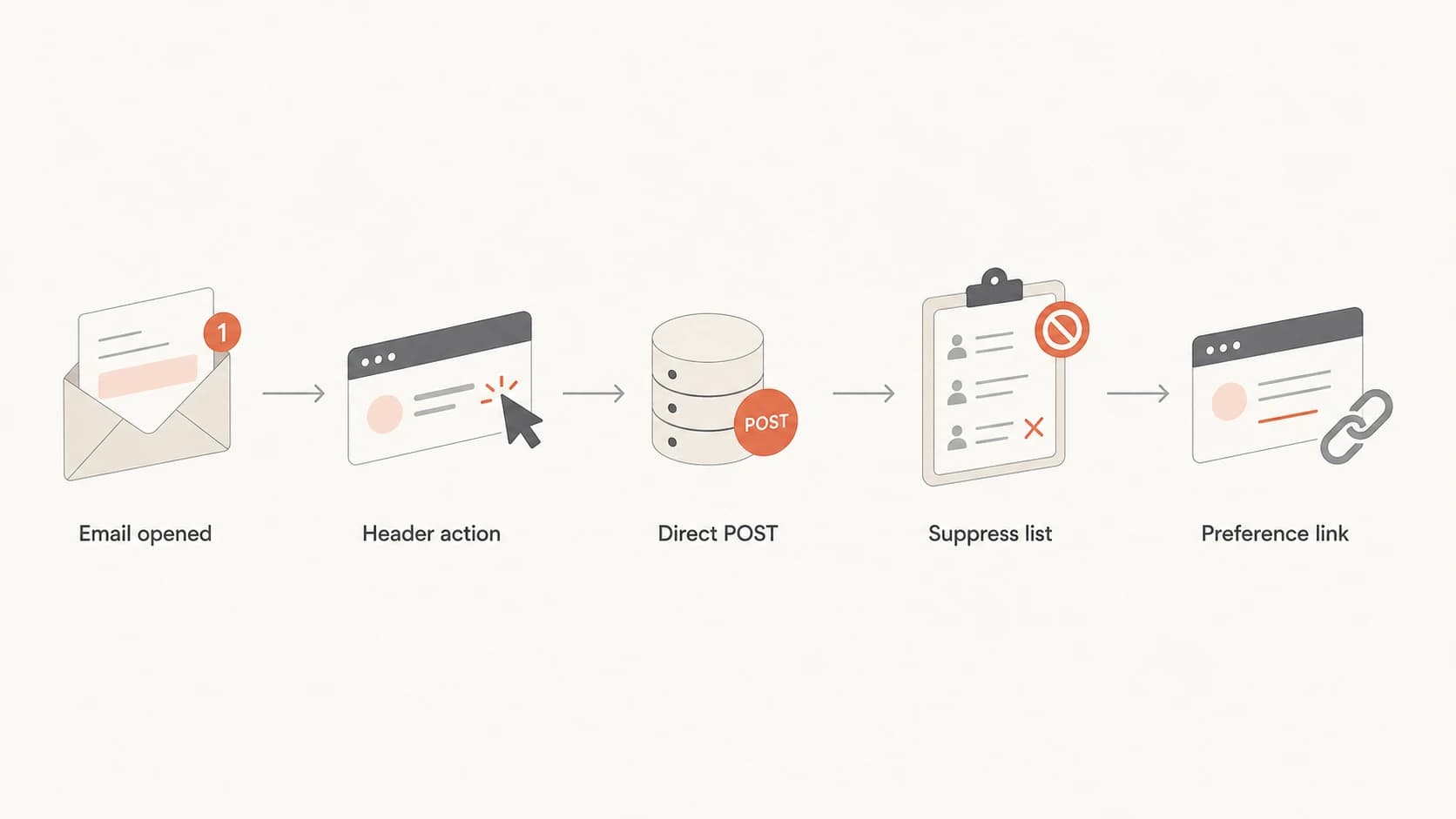 Flowchart showing a mailbox unsubscribe action going directly to list suppression, with preference links kept separate.