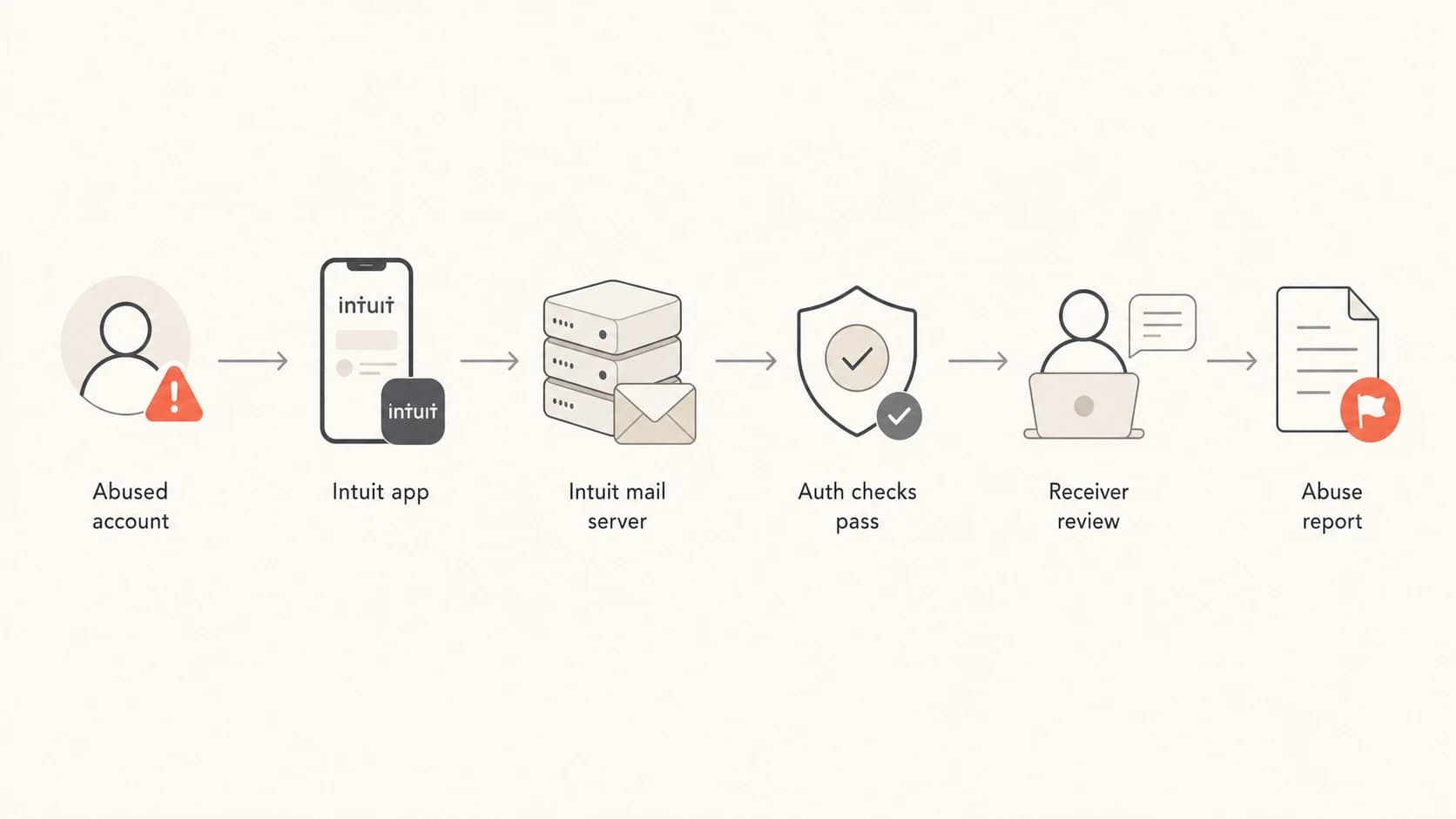 Flowchart showing how an abused account can send authenticated mail.