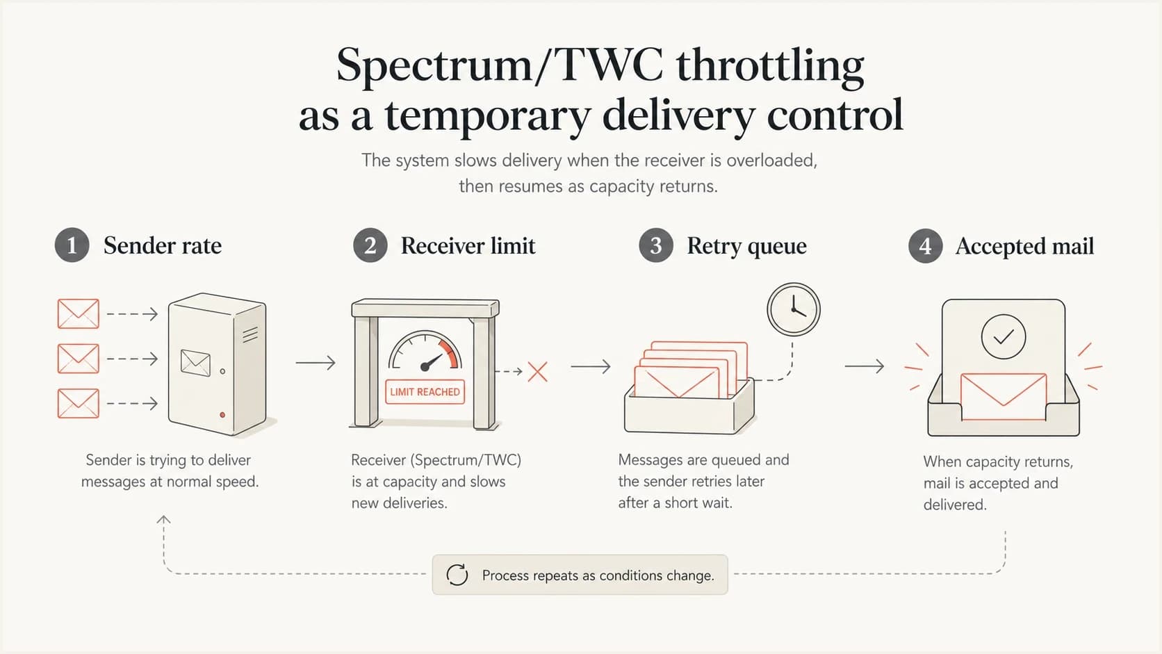 Infographic showing sender rate, receiver limit, retry queue, and accepted mail.