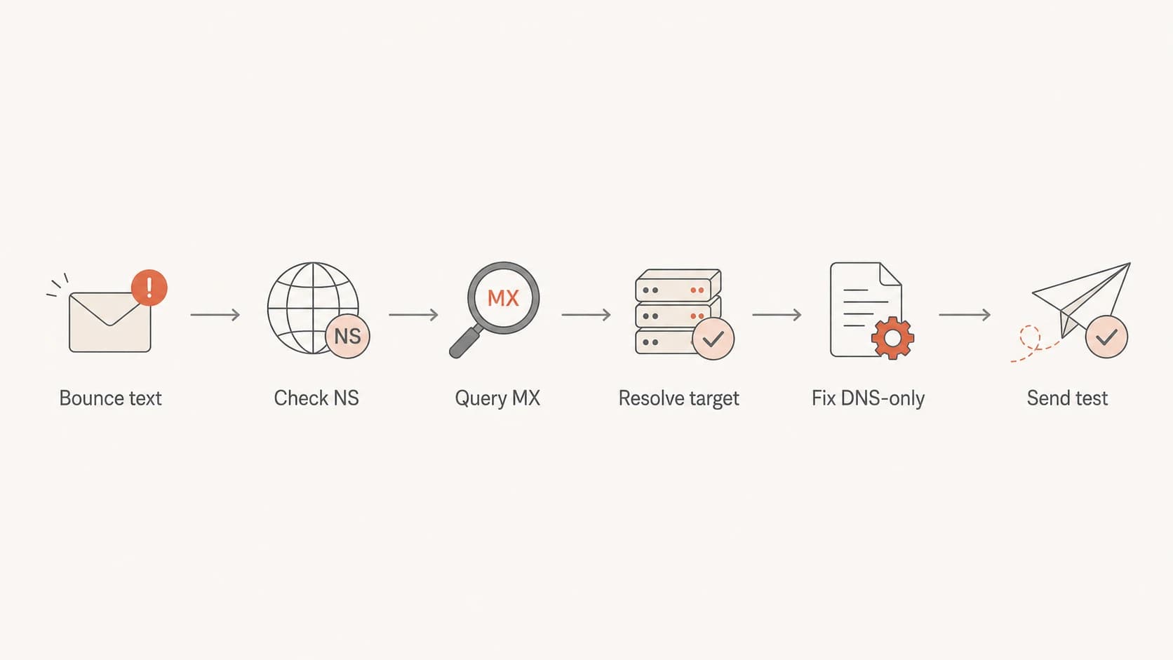 Flowchart for checking nameservers, MX records, targets, fixes, and test sends.