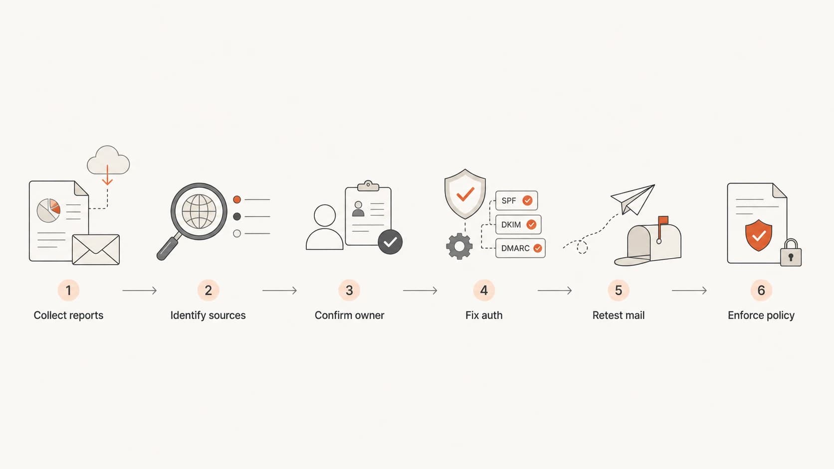 Flowchart showing the sender audit path before DMARC enforcement.