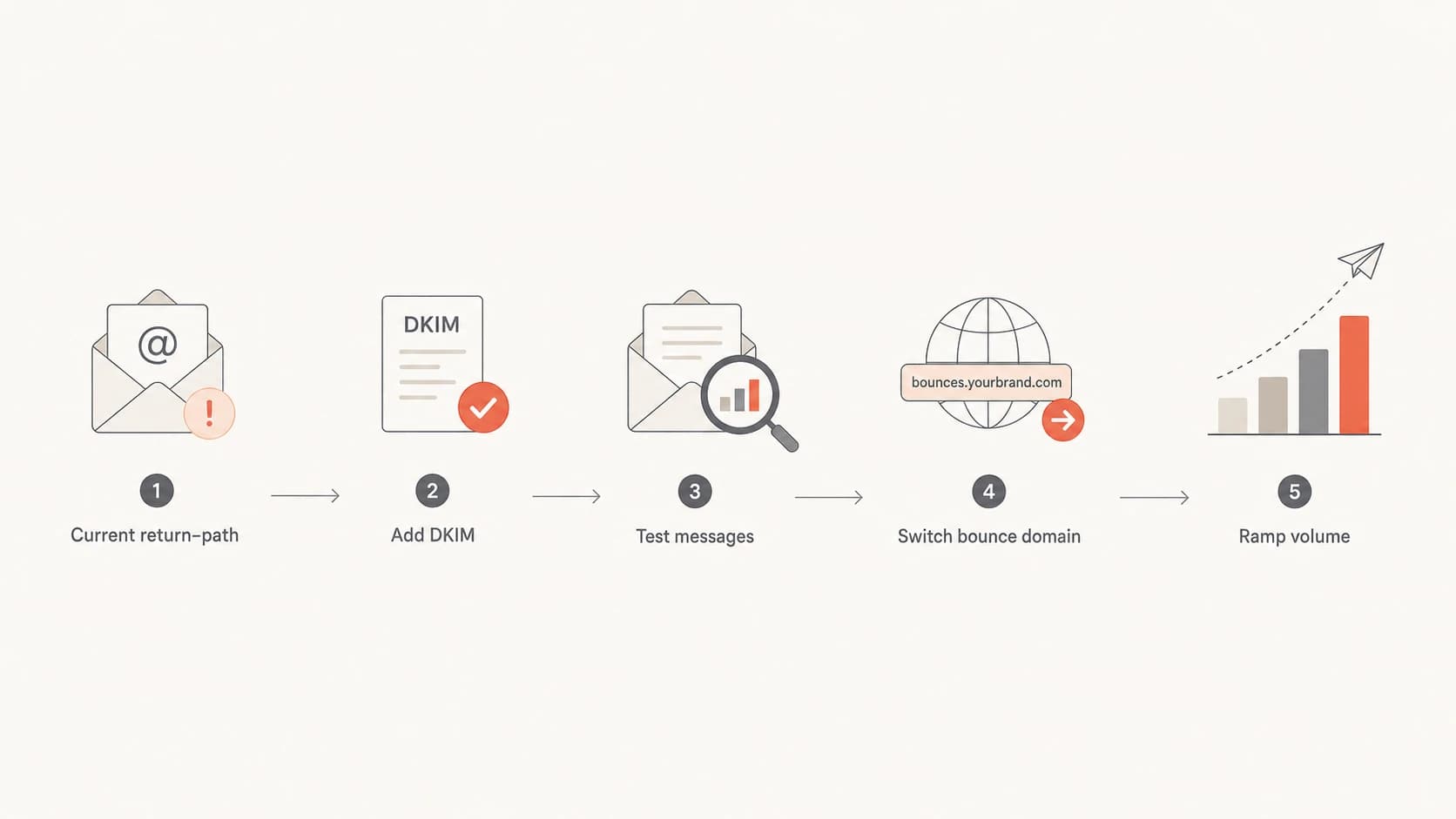 Flowchart showing DKIM setup before return-path migration.