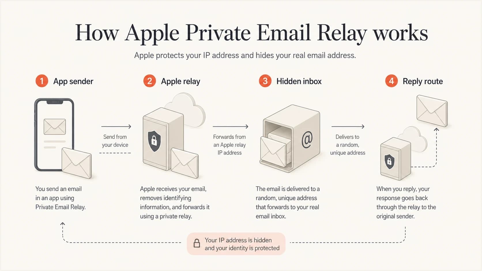 Apple relay routing between an app sender and a hidden user inbox.