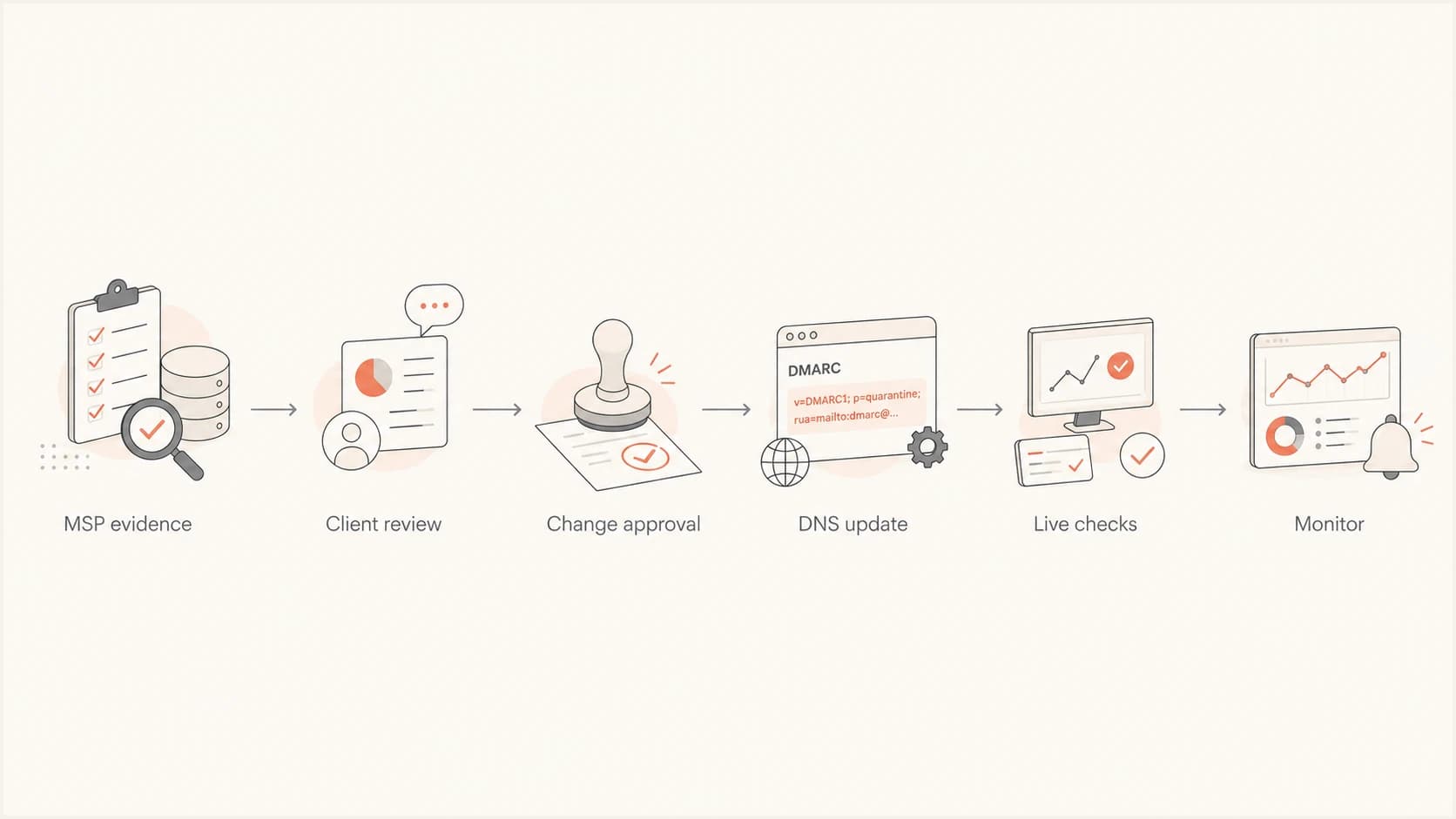 DMARC change flow through evidence, approval, DNS, verification, and monitoring