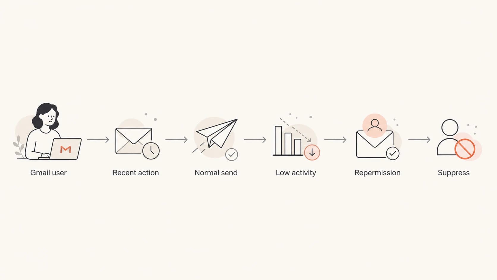 Flowchart for Gmail list suppression and repermission decisions.