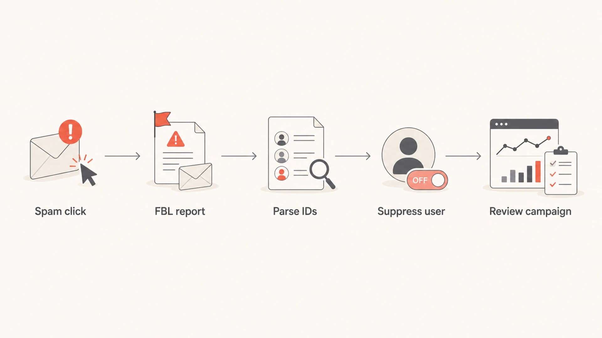 Flowchart showing a spam click becoming a feedback loop report, suppression action, and campaign review.