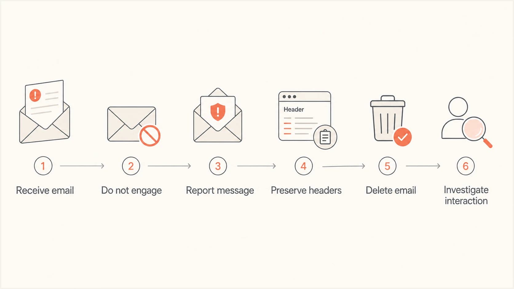 Response flow for reporting, preserving, and deleting a fake extortion email before investigating any interaction.