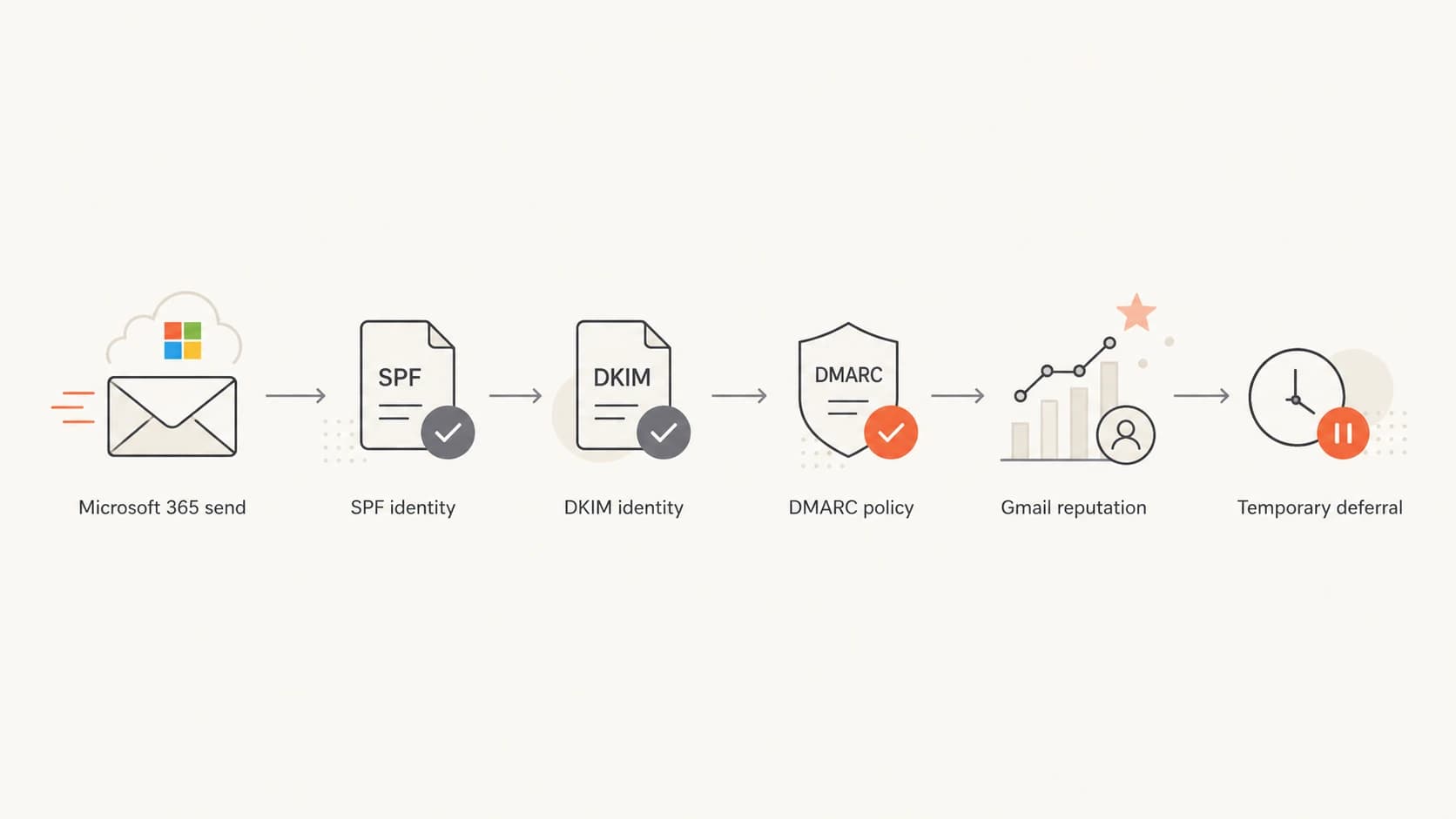 Flowchart showing Microsoft 365 authentication signals before Gmail defers mail.