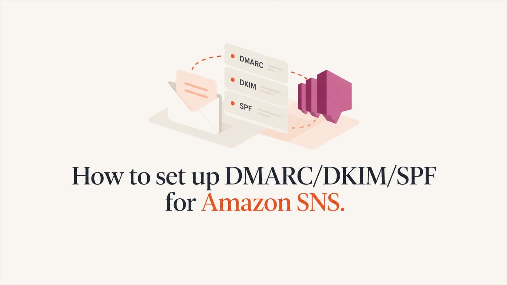 Amazon SNS email authentication setup with DNS records and a notification envelope.
