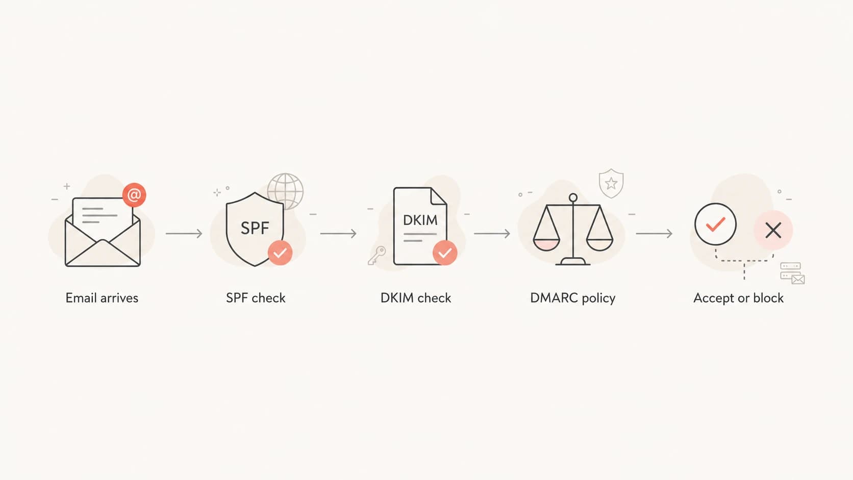 Email authentication flowchart showing SPF, DKIM, DMARC policy, and receiver action.