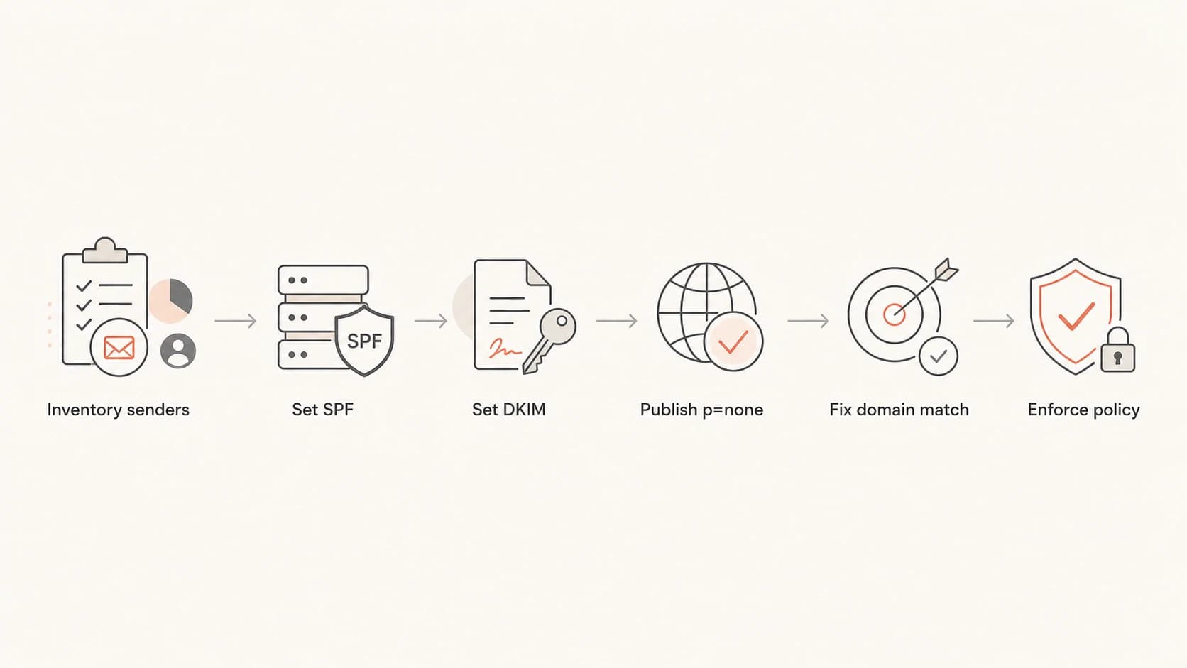 Flowchart showing the DKIM, SPF, and DMARC rollout sequence.