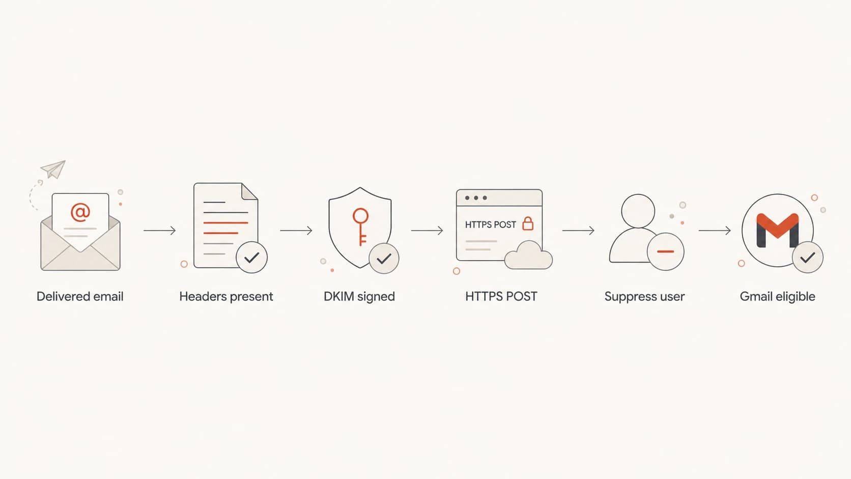 Flowchart of the Gmail one-click unsubscribe compliance path.