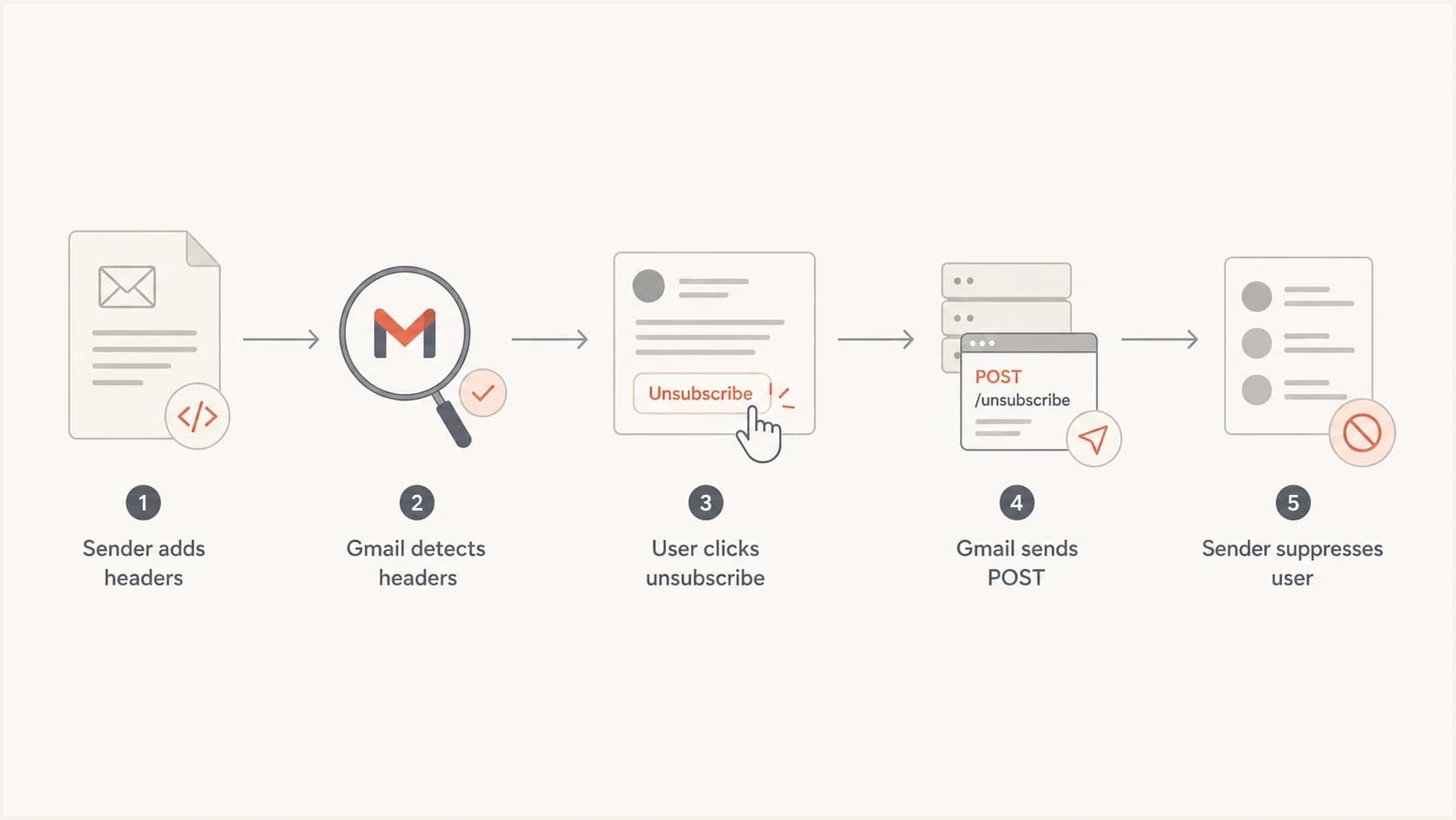 Flowchart showing how Gmail one-click unsubscribe uses headers and a POST request.