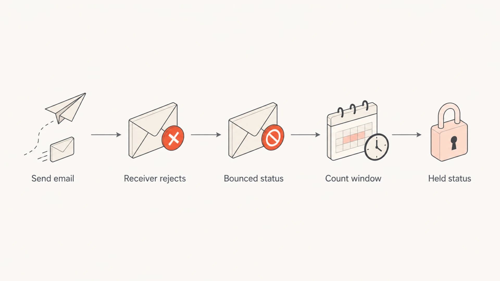 Flowchart showing how a rejected email can move a subscriber to bounced and then held status.