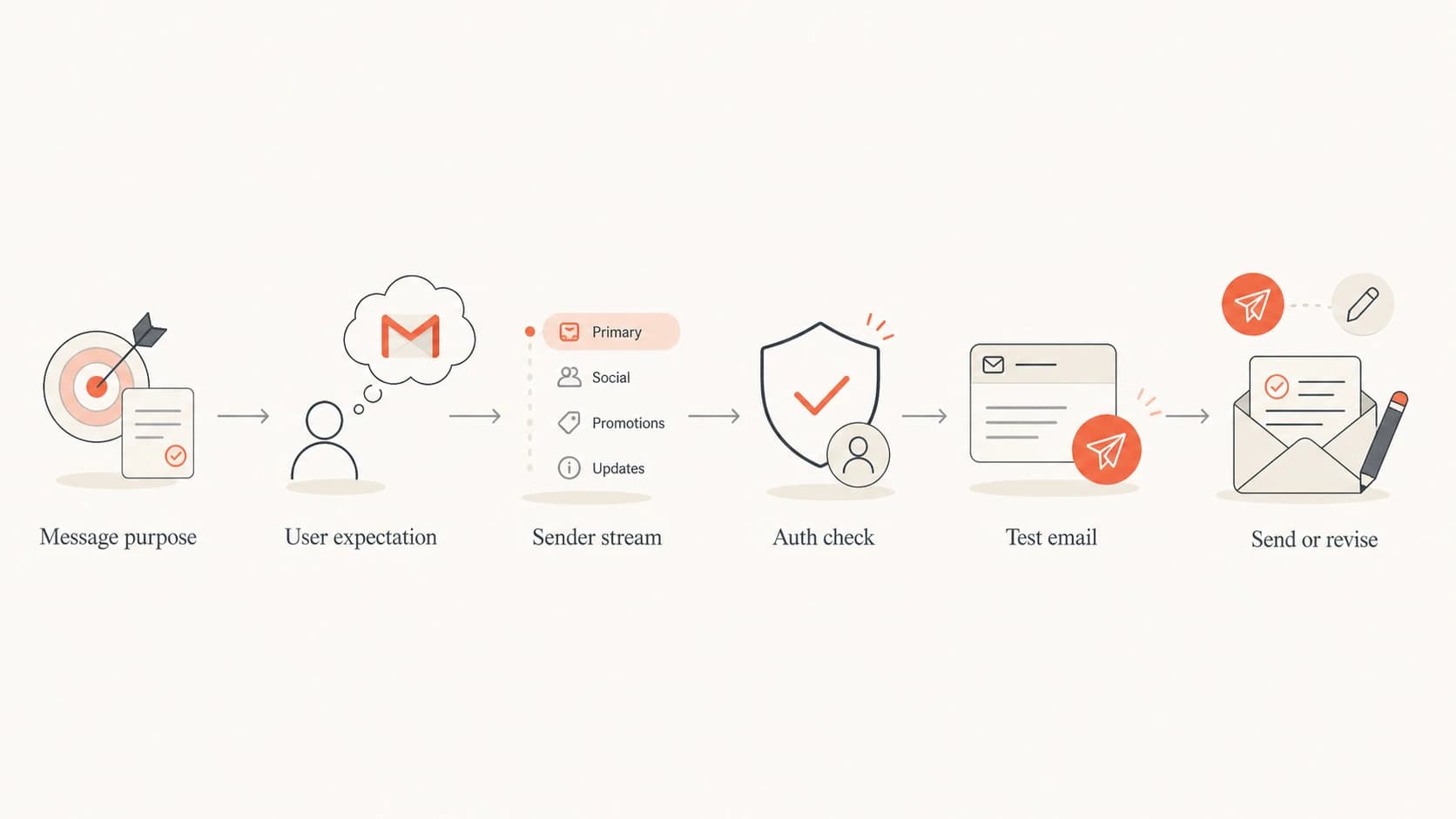 Flowchart showing an ethical Gmail tab decision path before sending an email.