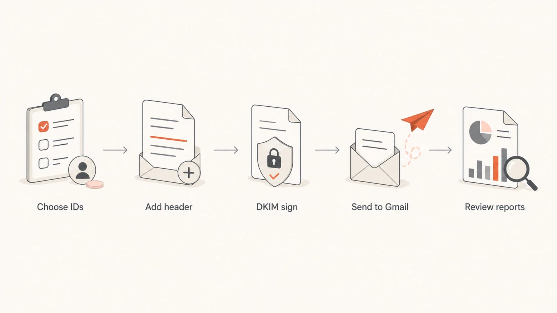 A flowchart showing Feedback-ID moving through selection, header insertion, DKIM signing, Gmail delivery, and reporting.
