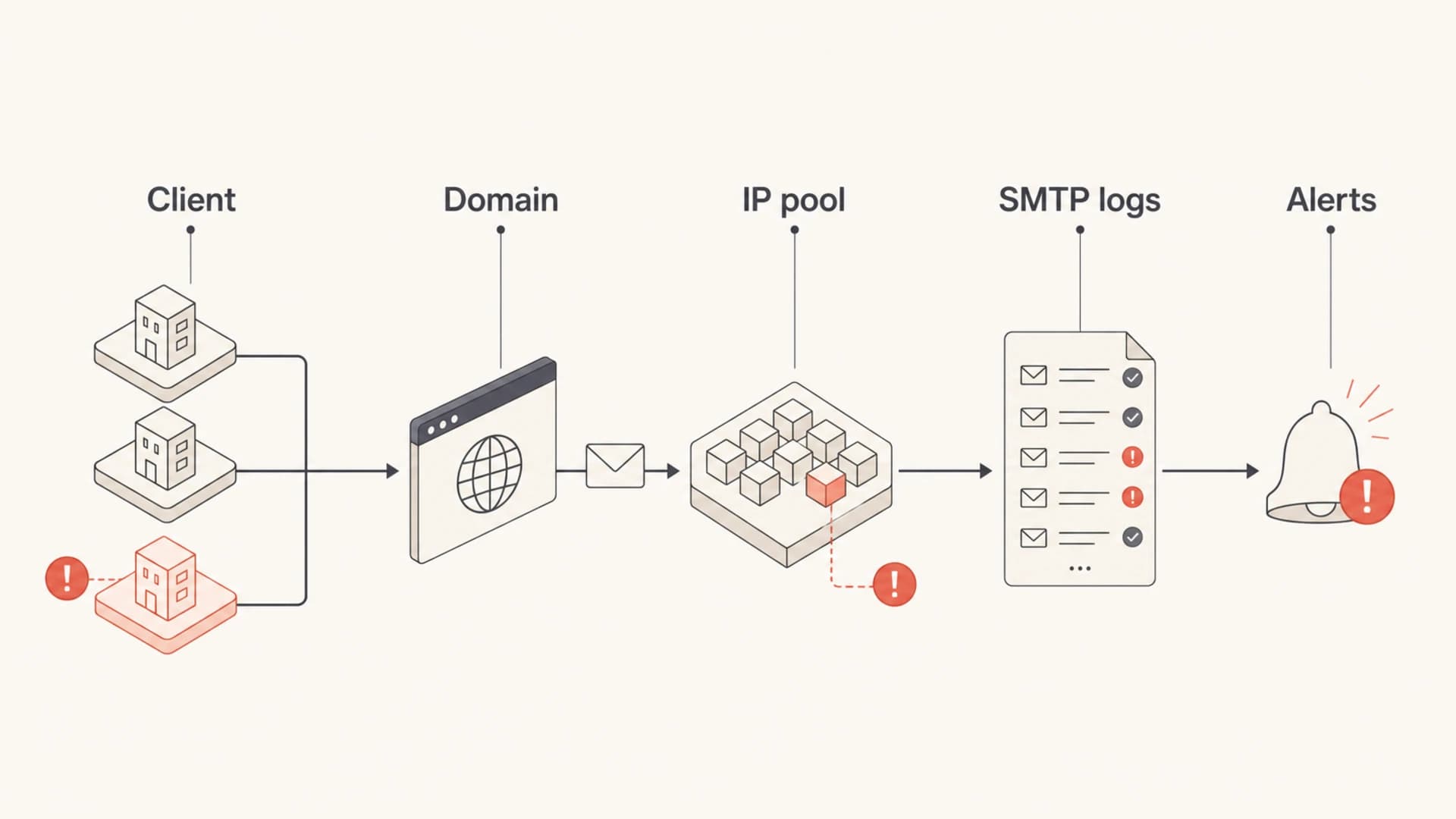 A monitoring model connecting clients, domains, IP pools, SMTP logs, and alerts.