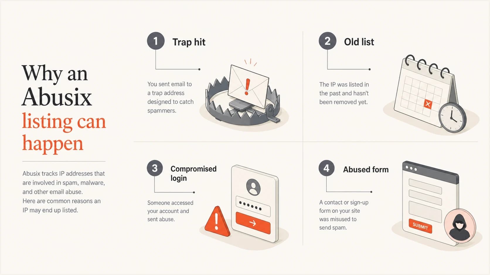 Four common causes of an Abusix listing: trap hit, old list, compromised login, and abused form.