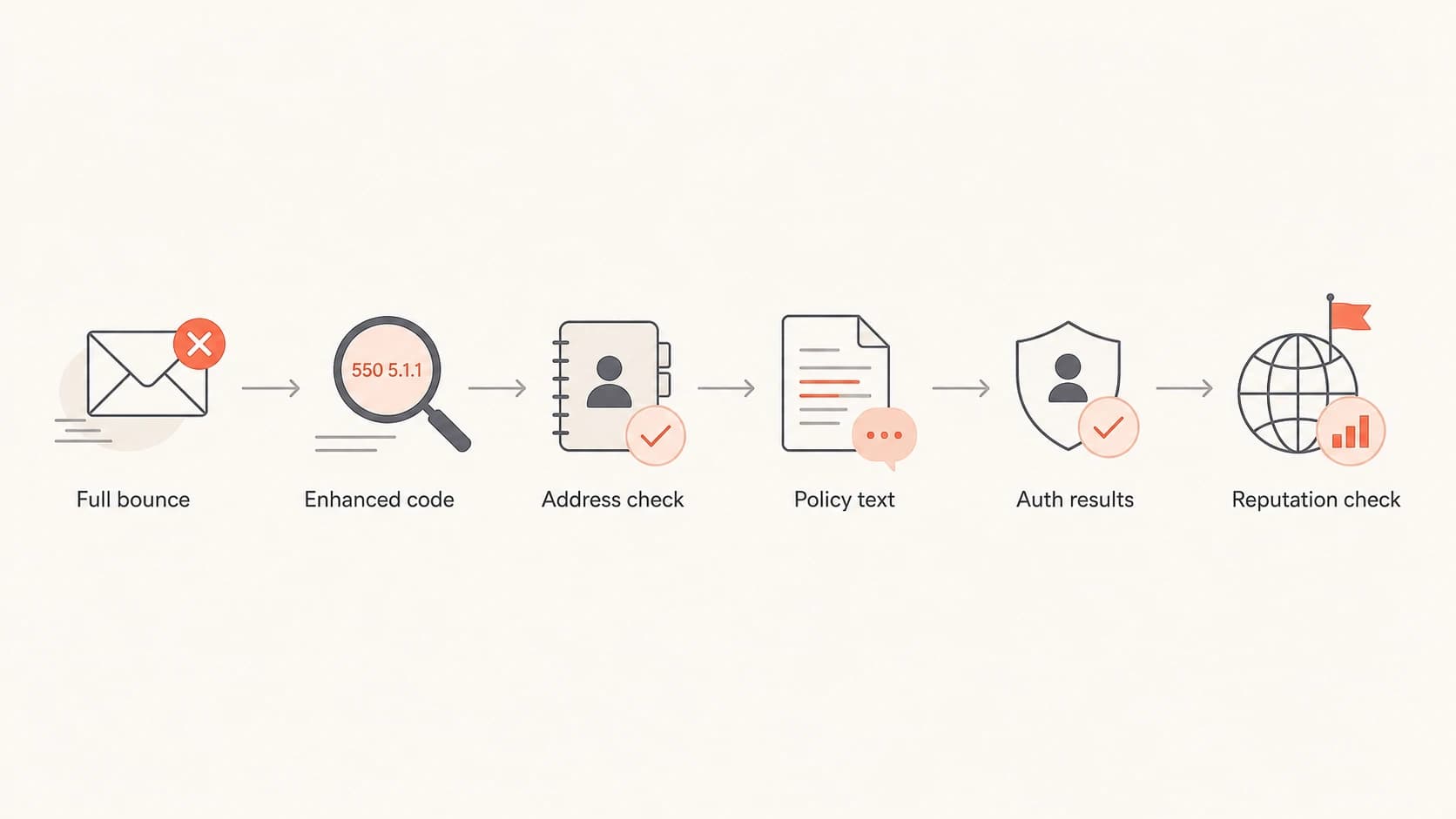 A left-to-right workflow for diagnosing an SMTP 550 bounce.