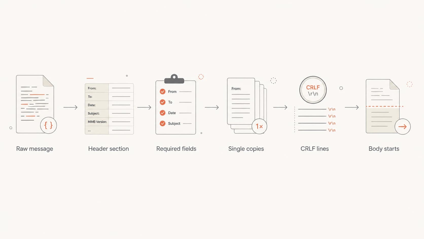 Flowchart showing the basic RFC 5322 message validation path.