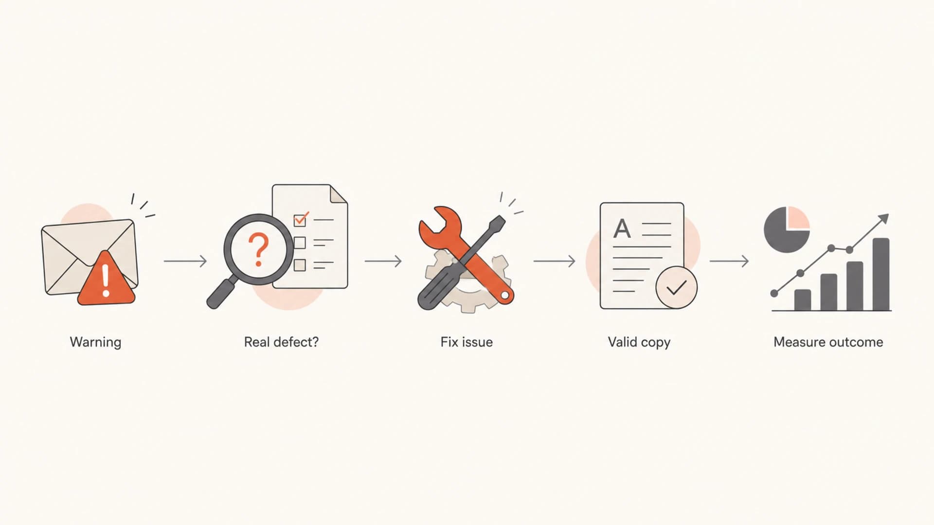 Decision path for handling a SpamAssassin warning.