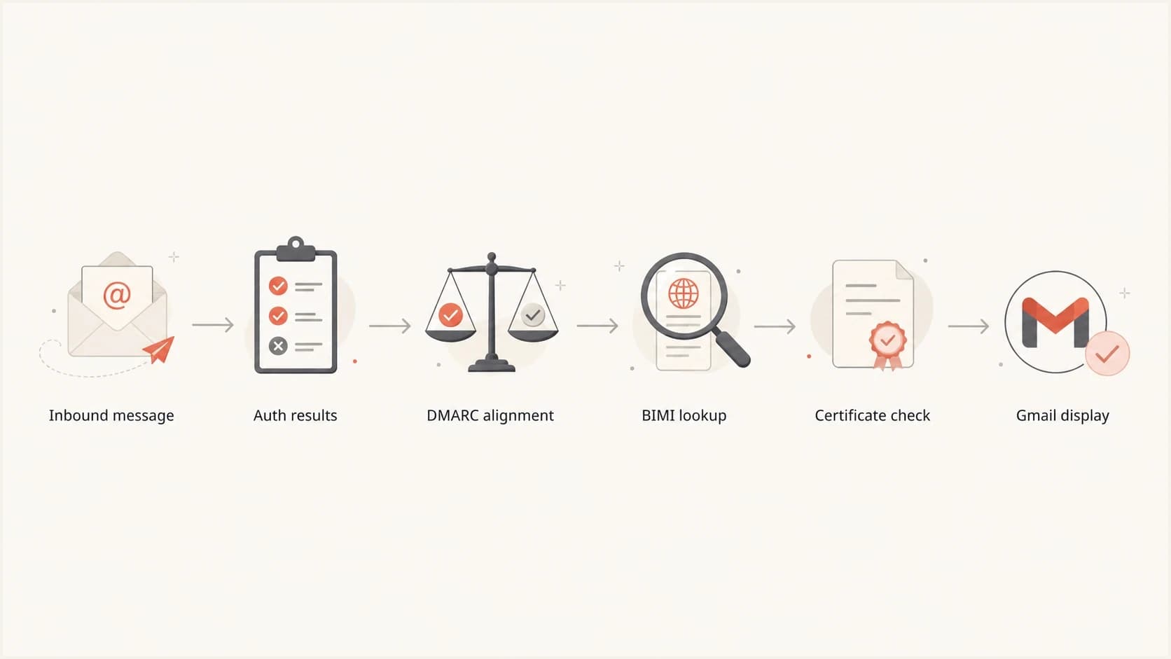 Flowchart showing the checks Gmail uses before showing a BIMI logo.