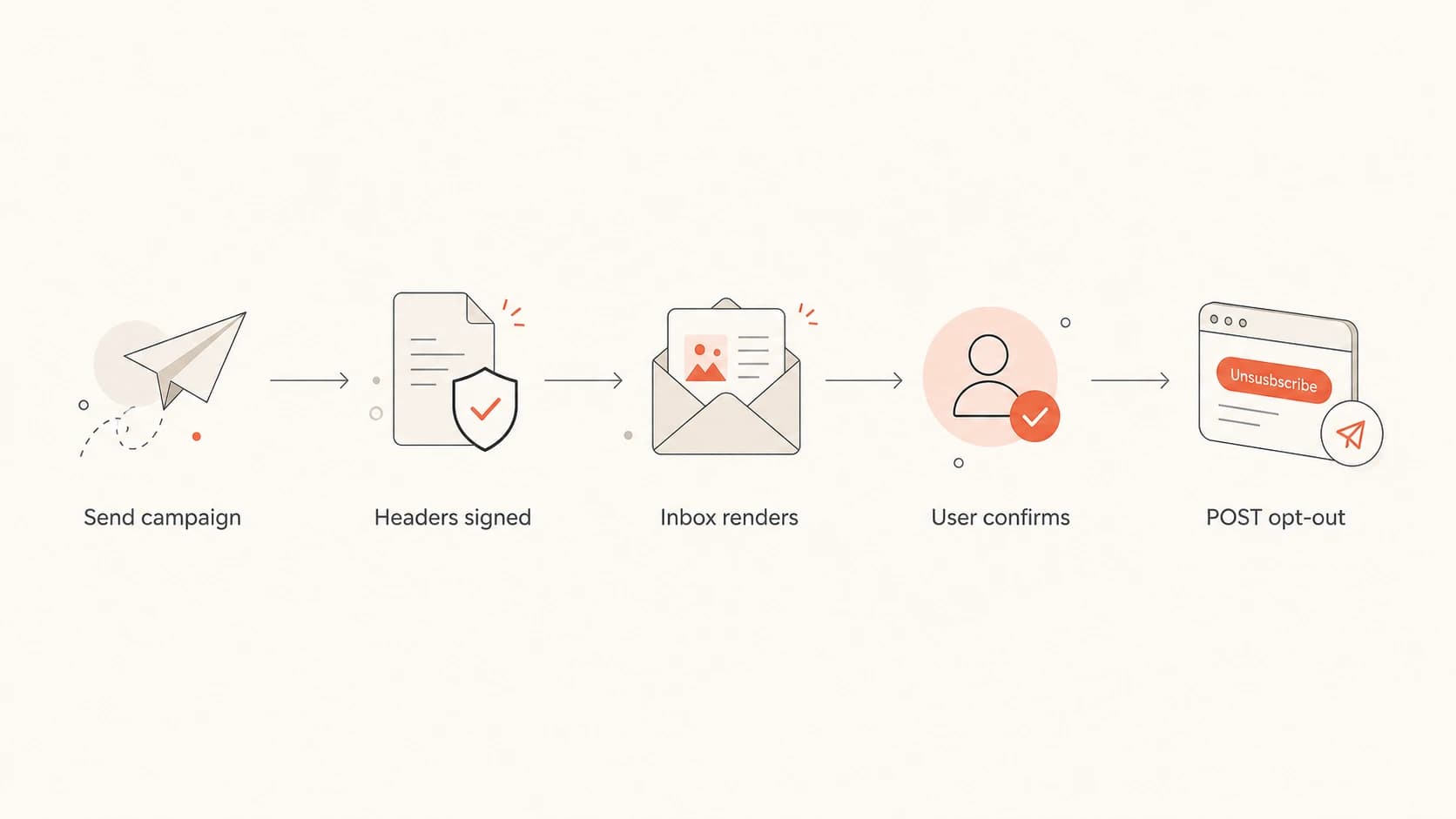 Flowchart showing a signed email header leading to an RFC 8058 POST unsubscribe.