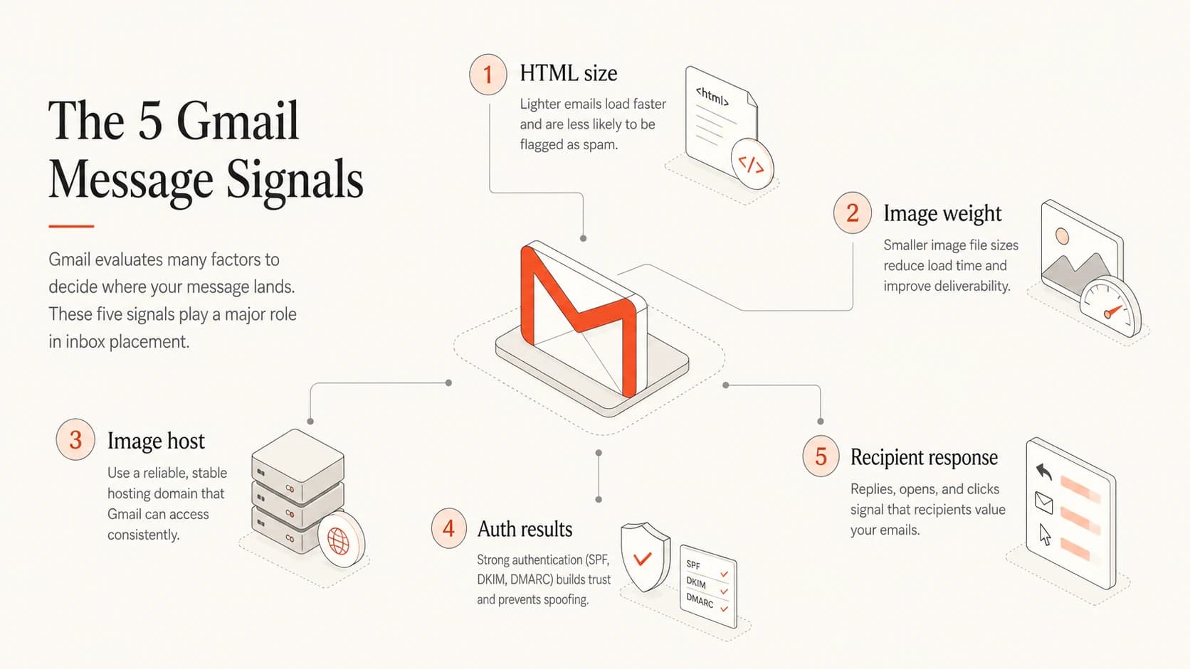 Five Gmail message signals: HTML size, image weight, image host, authentication, and recipient response.