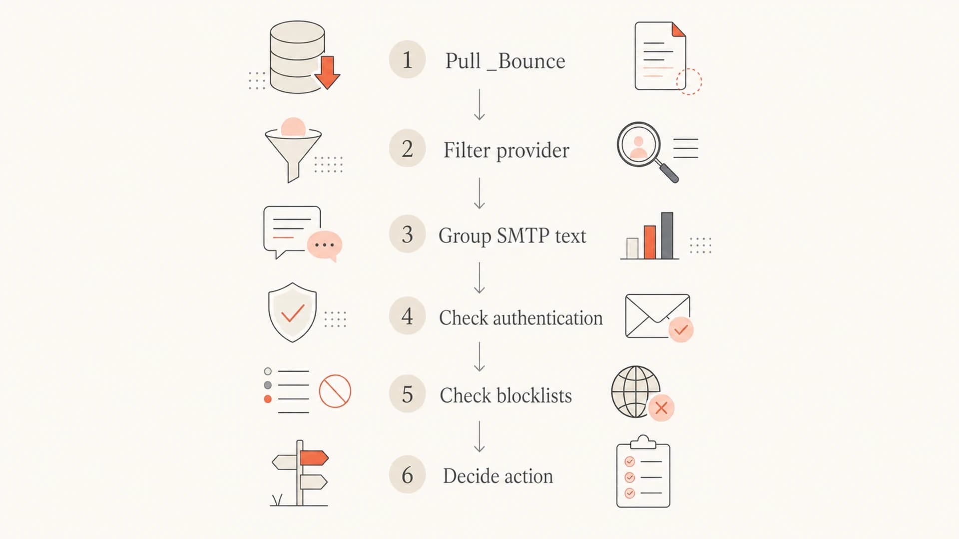 Flowchart for investigating Salesforce Marketing Cloud bounce messages.