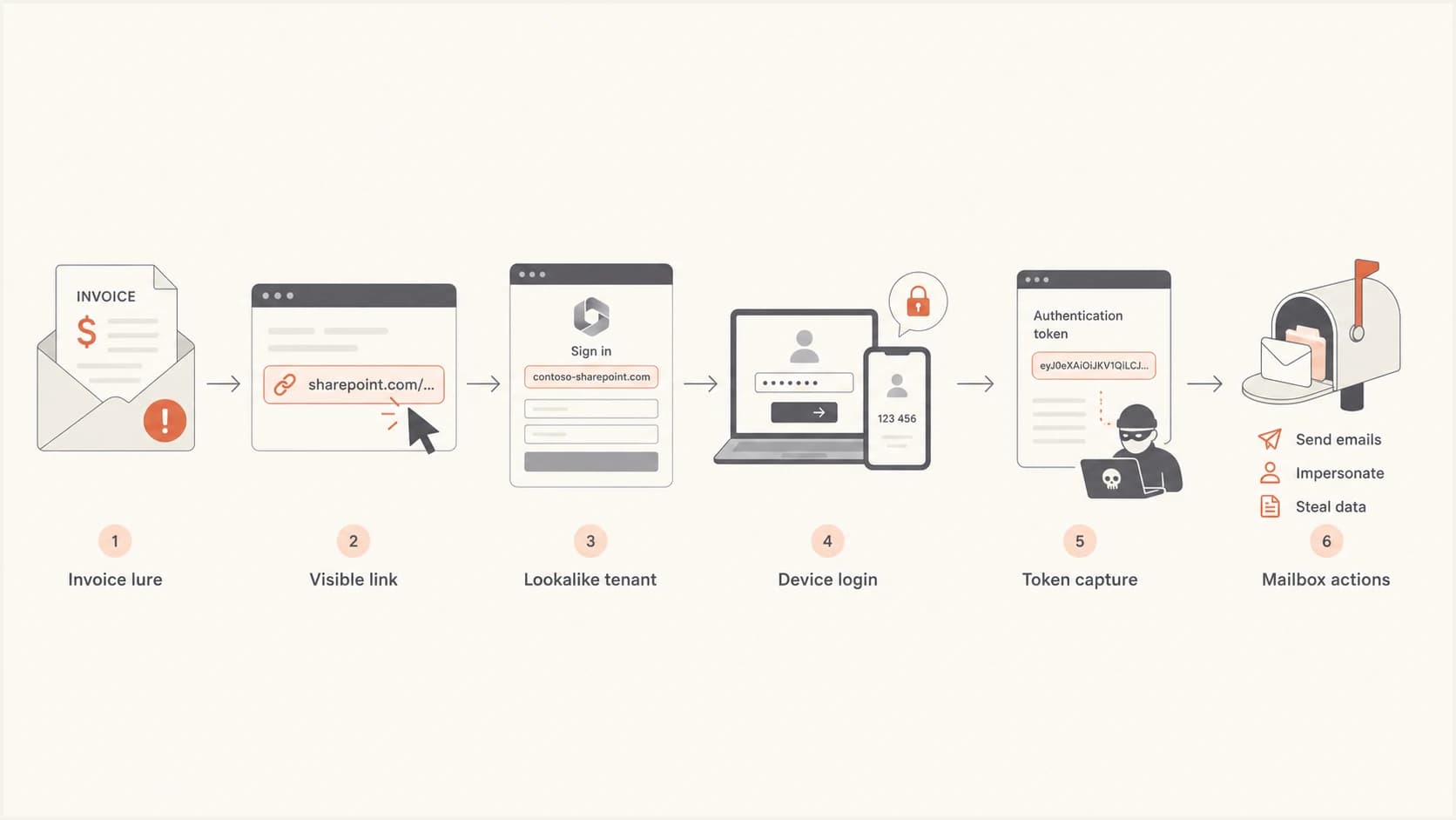 Flow showing invoice lure, SharePoint lookalike, device login, token capture, and mailbox actions.