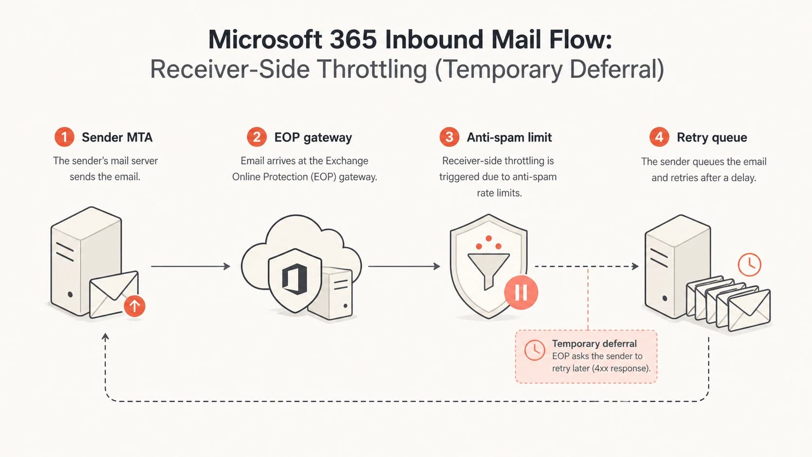 Email delivery path showing a Microsoft 365 gateway deferring mail to a retry queue.