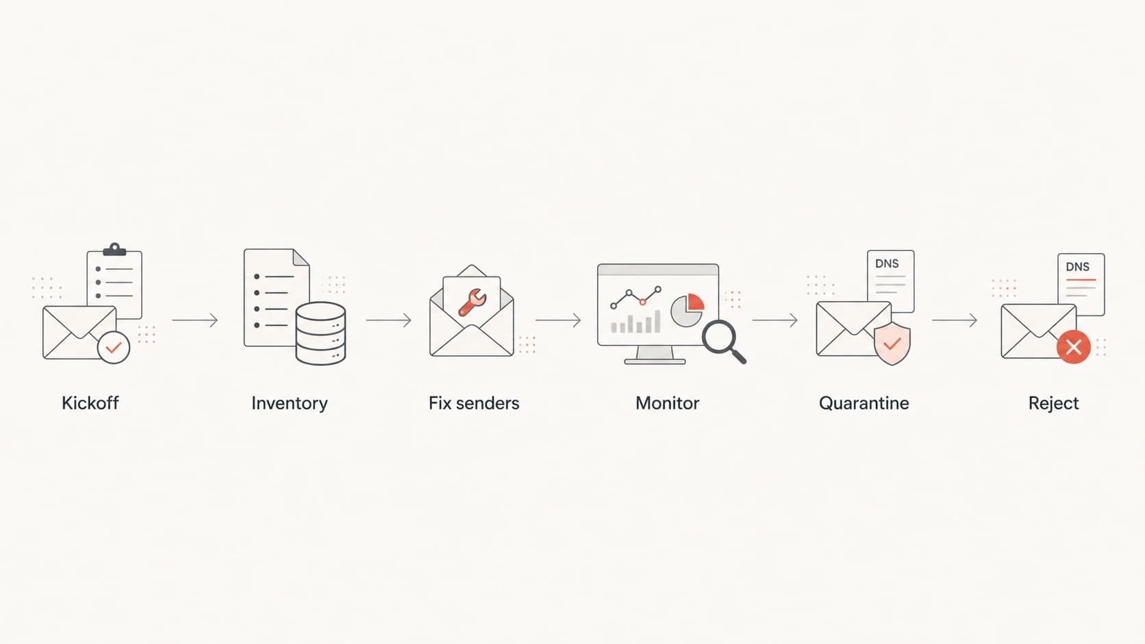 Flowchart showing kickoff, inventory, sender fixes, monitoring, quarantine, and reject.