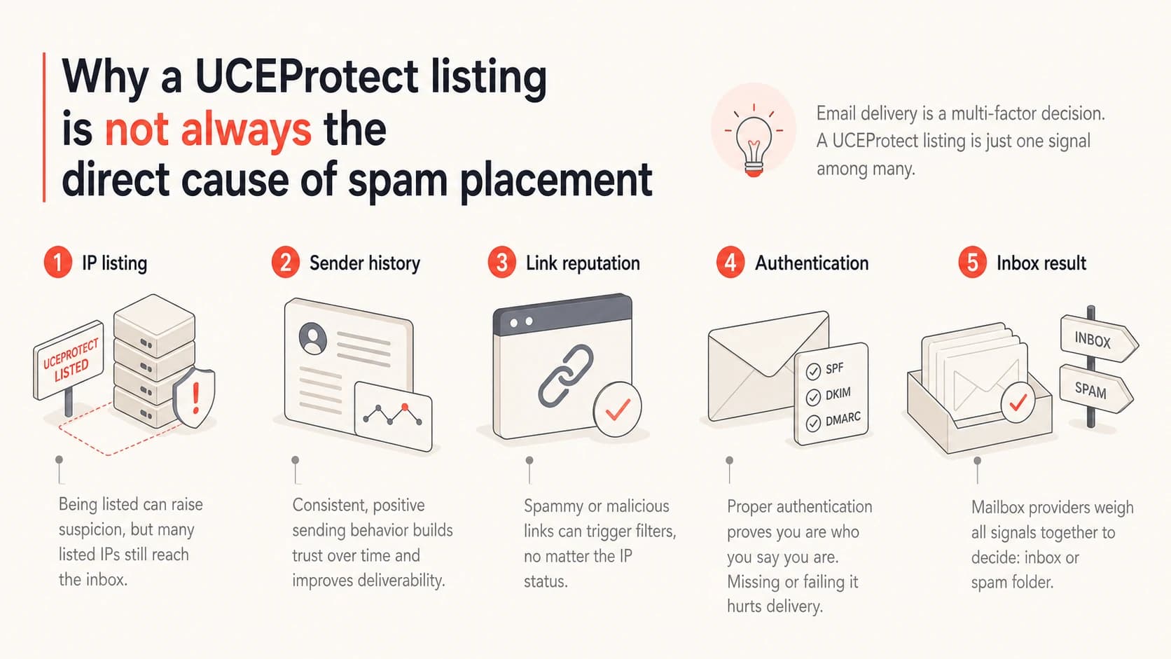 Infographic showing UCEProtect as one signal among inbox placement factors.