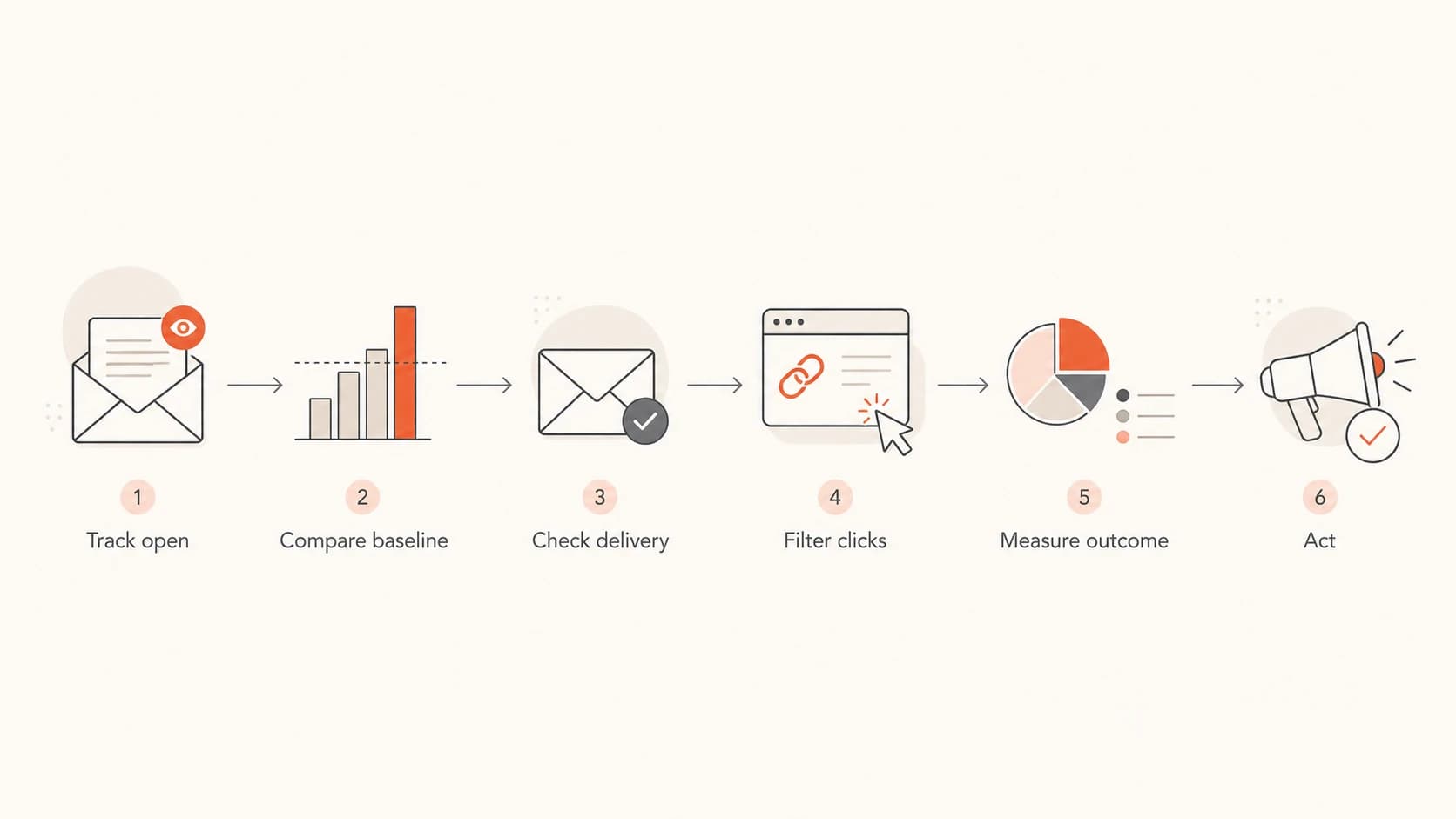 A flowchart for using open tracking as one step in email measurement.
