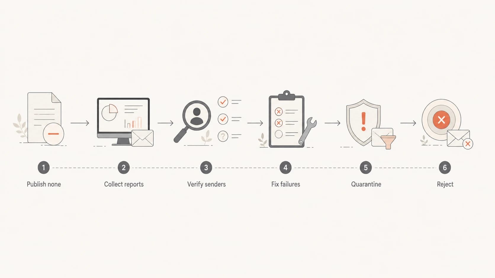 Flowchart showing a safe DMARC rollout from monitoring to reject.