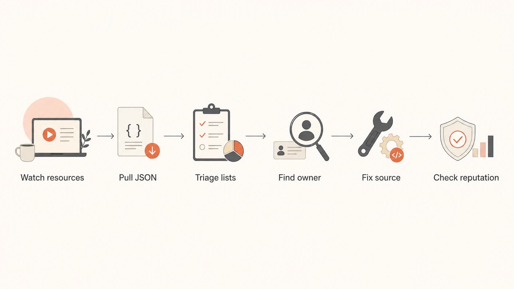 Flowchart for turning CERT portal alerts into remediation.